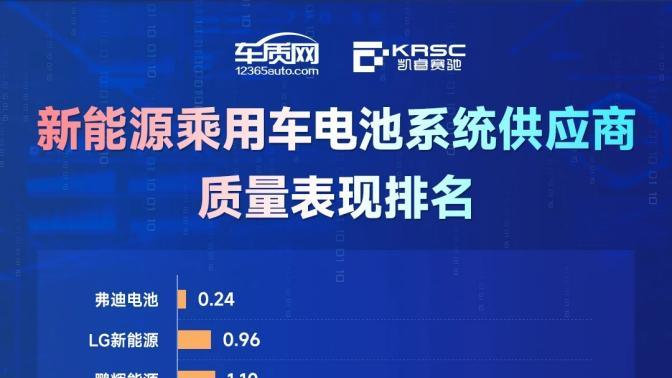 2023动力电池系统质量排名公布，比亚迪弗迪电池登顶第一