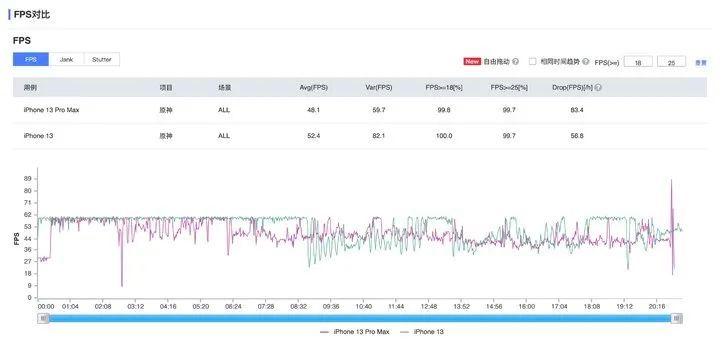 iPhone 13 Pro Max 首发评测:A15 强得很,但主战场并不在游戏休闲区蓝鸢梦想 - Www.slyday.coM iPhone 13 Pro Max 首发评测:A15 强得很,但主战场并不在游戏休闲区蓝鸢梦想 - Www.slyday.coM