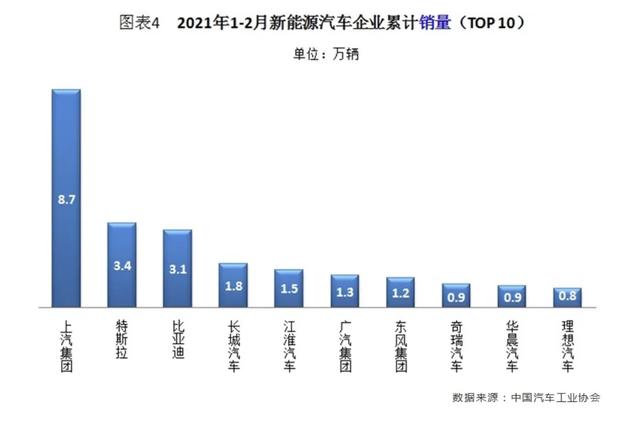 1-2月新能源汽车销量排行榜 上汽遥遥领先