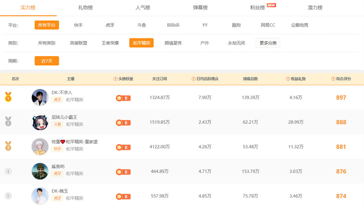 主播弹幕排行榜_全网主播弹幕排行榜TOP10:在石250涨势喜人,“双幻神”持续霸榜