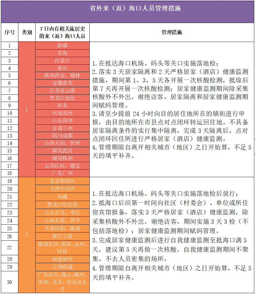 东莞小产权房最新政策2023年价格（东莞小产权房最新政策2023年度）省外来（返）海口人员疫情防控最新政策（11月16日20时更新），