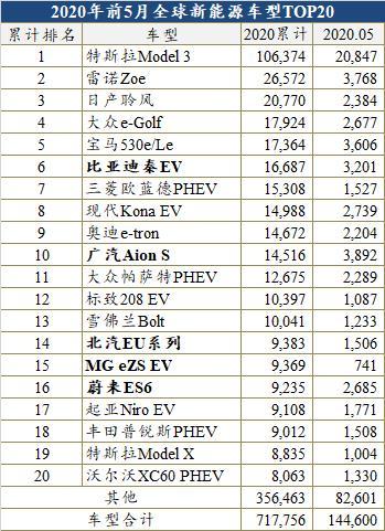 5月全球新能源销量榜：特斯拉再破两万，国产品牌继续向上