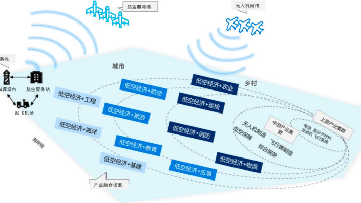 低空经济元年已至 万亿市场拉开时代帷幕|通用航空|飞行汽车|产业链_新浪新闻