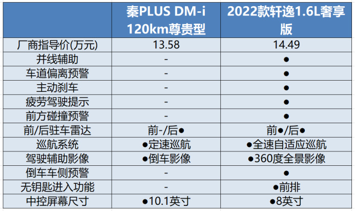 家用轿车王者之争!比亚迪秦与日产轩逸如何选?
