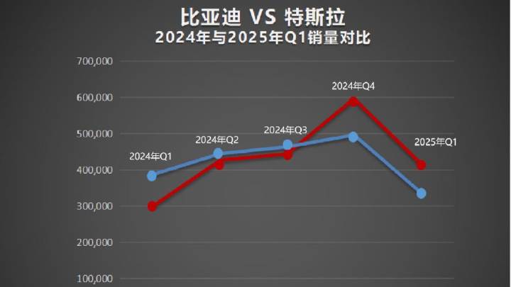 再次超越特斯拉 比亚迪成为2025年一季度纯电全球销冠