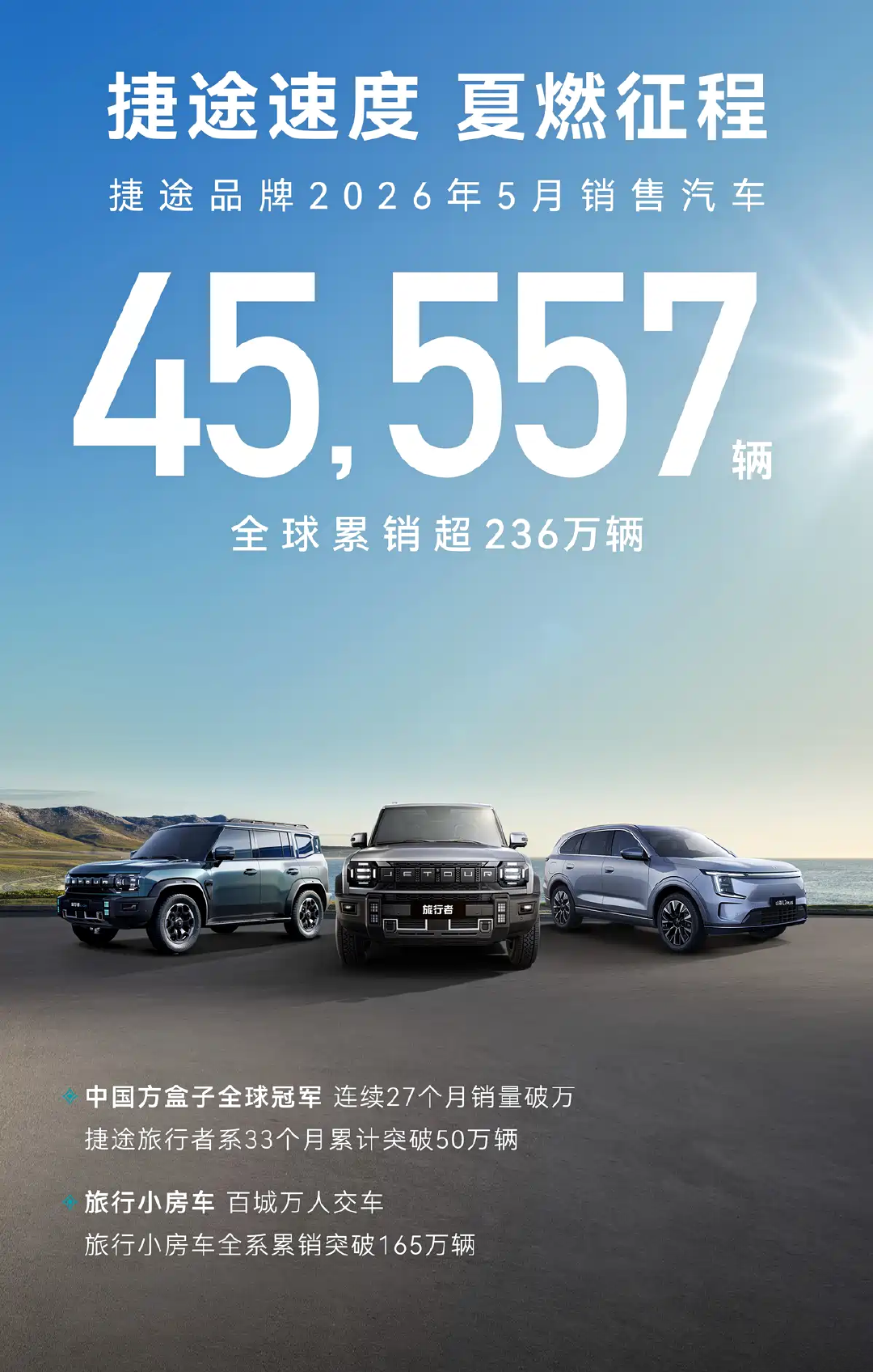捷途速度再提速！5月销45557辆 方盒子与旅行车双线领跑市场