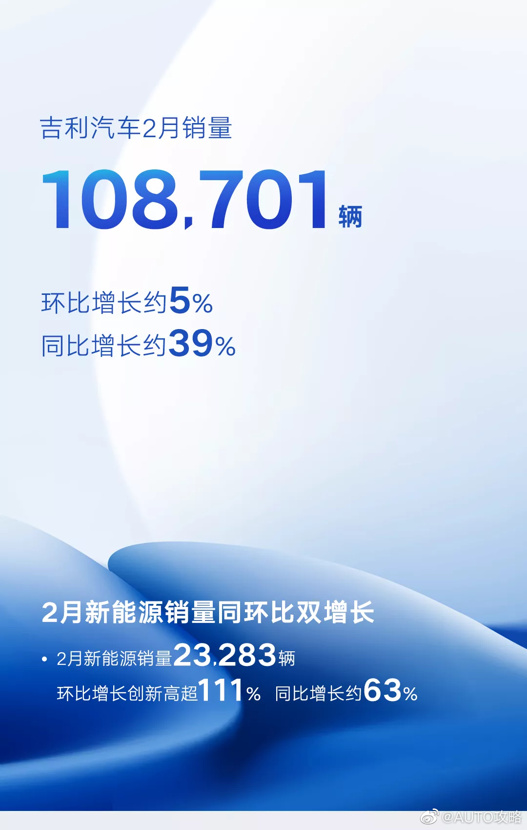 吉利汽车2月销量108701辆，新能源销量大幅攀升，环比增长超111%