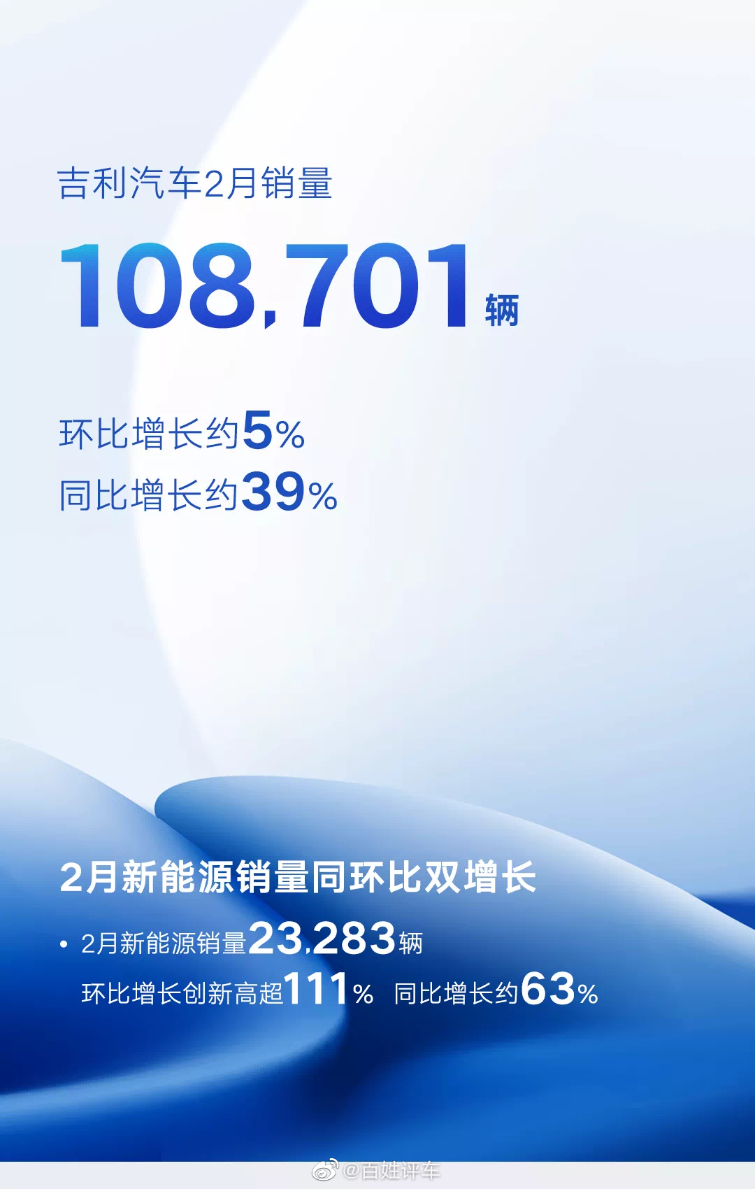 同环比双增长！