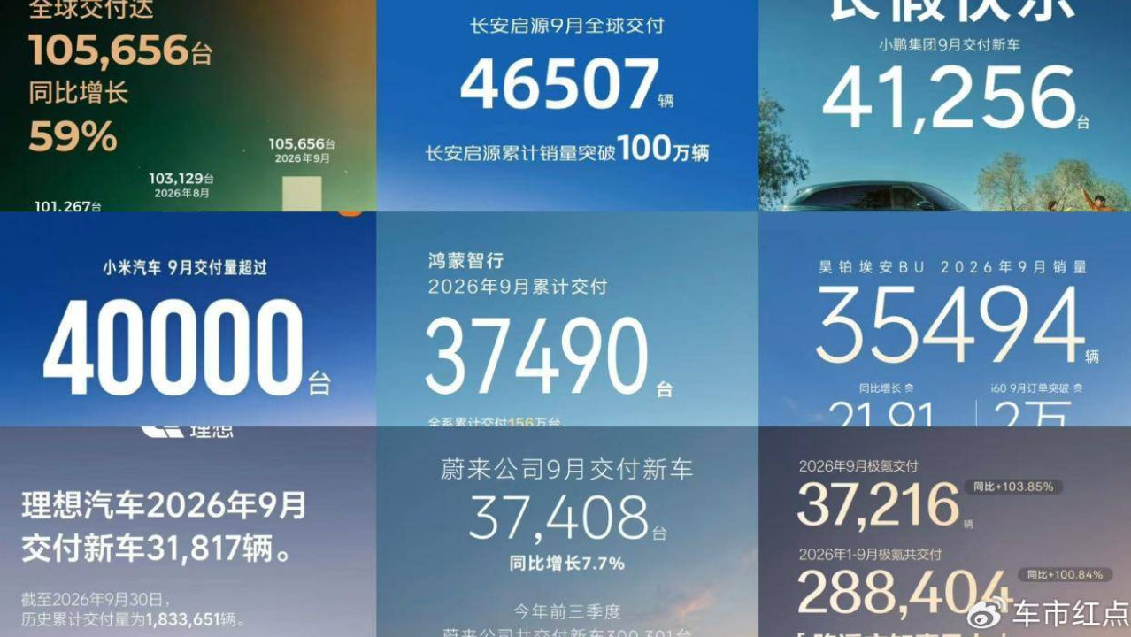 17家车企公布9月销量：比亚迪、吉利创年内新高，金九成色尚佳