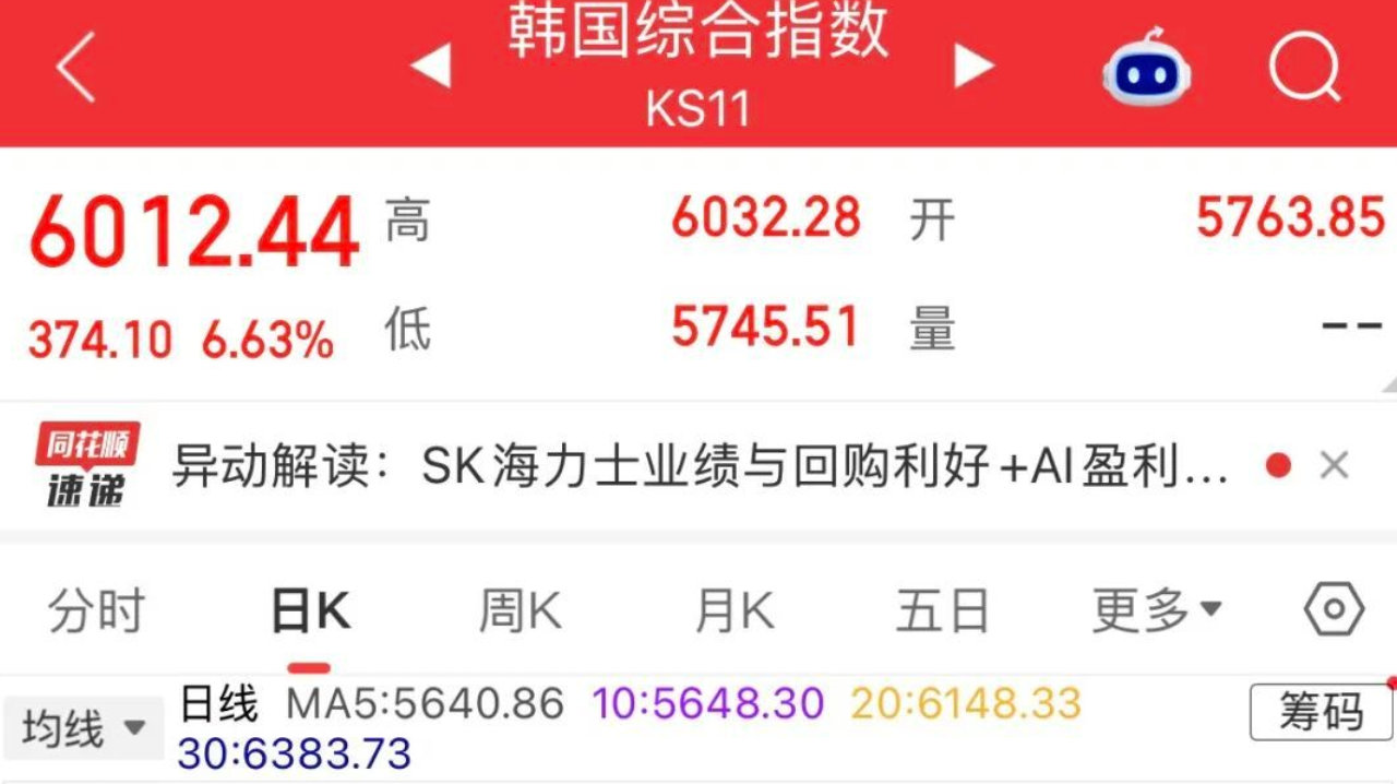 632%！SK海力士营业利润暴增，韩股大涨，盘中熔断！KOSPI指数重返600