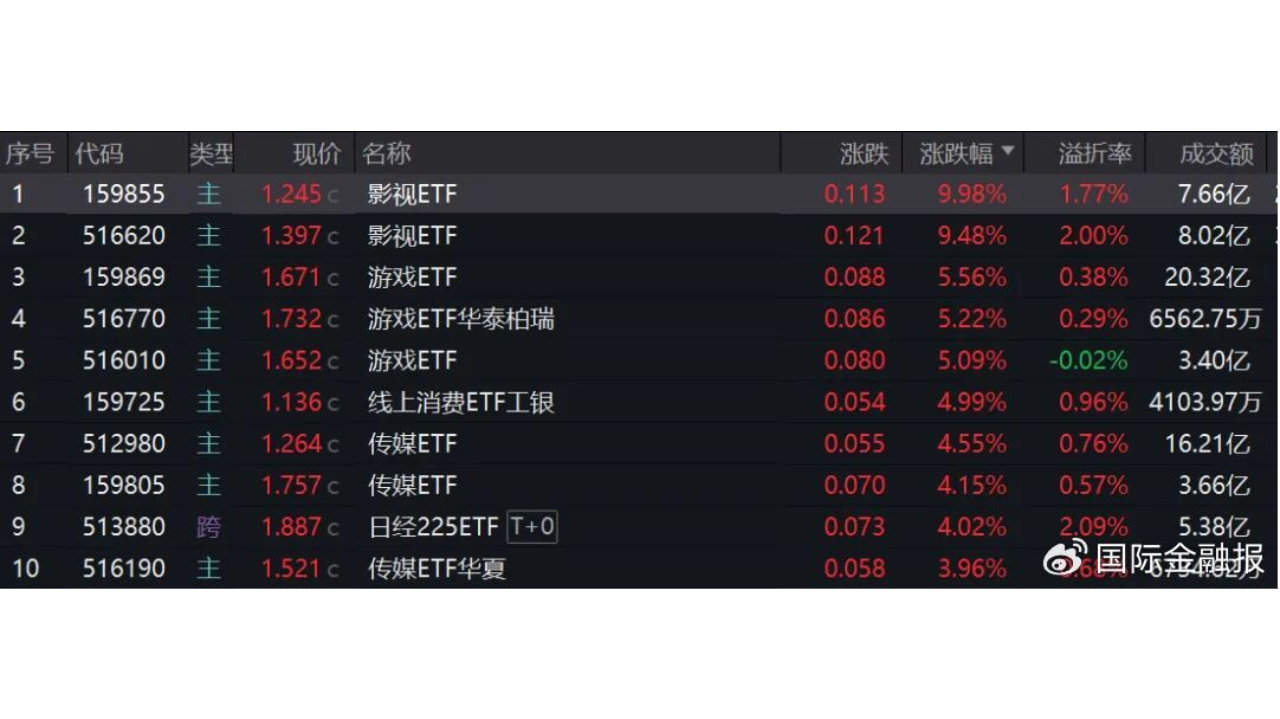 又现ETF涨停！这次为何轮到影视主题？