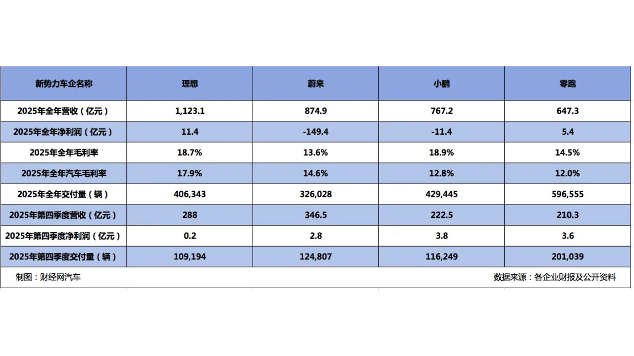 “蔚小理零”2025年全年财报表现丨零跑实现首次全年盈利