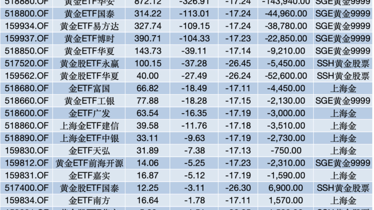 黄金主题ETF近三个月规模缩水超800亿元