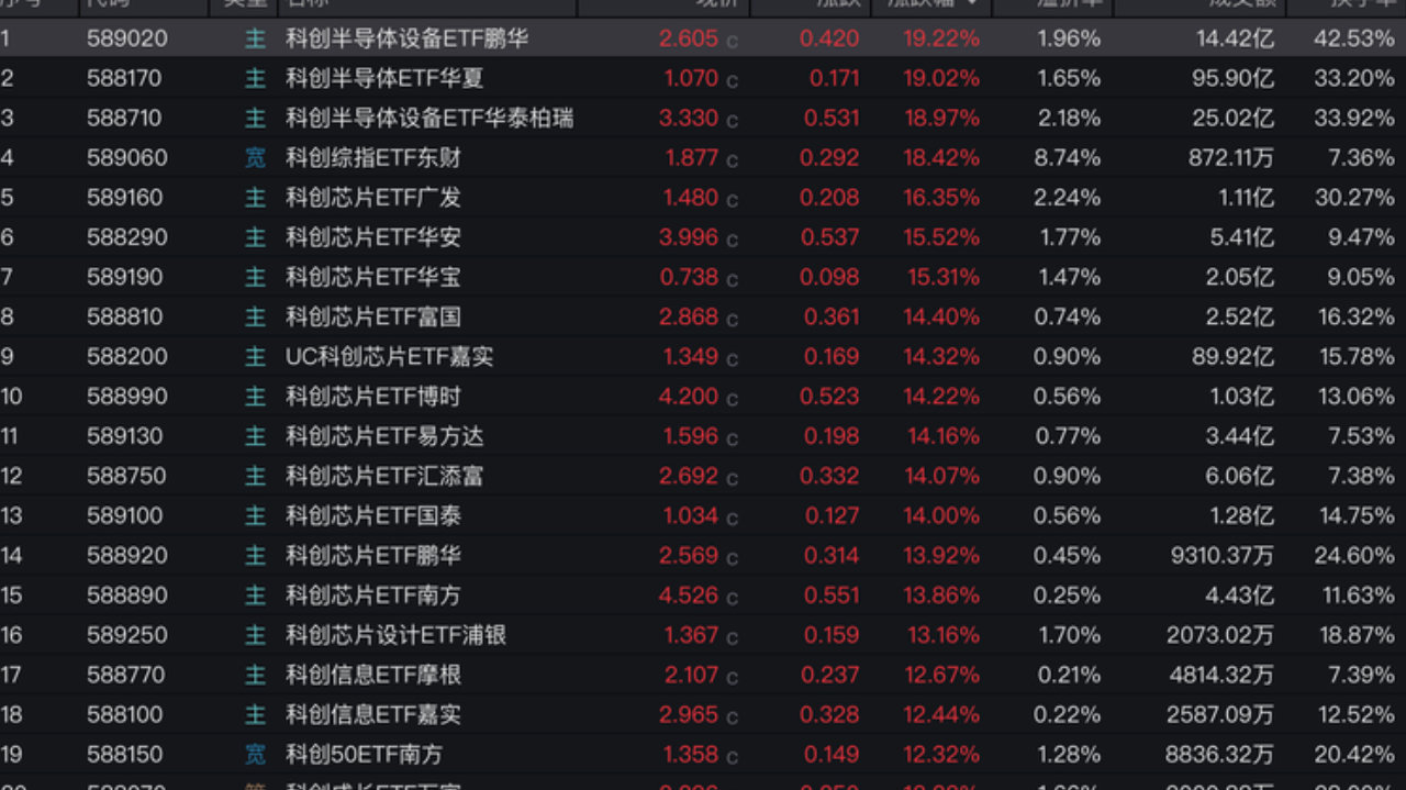 科创50大涨10.73%，A股为何上演“V型反转”？