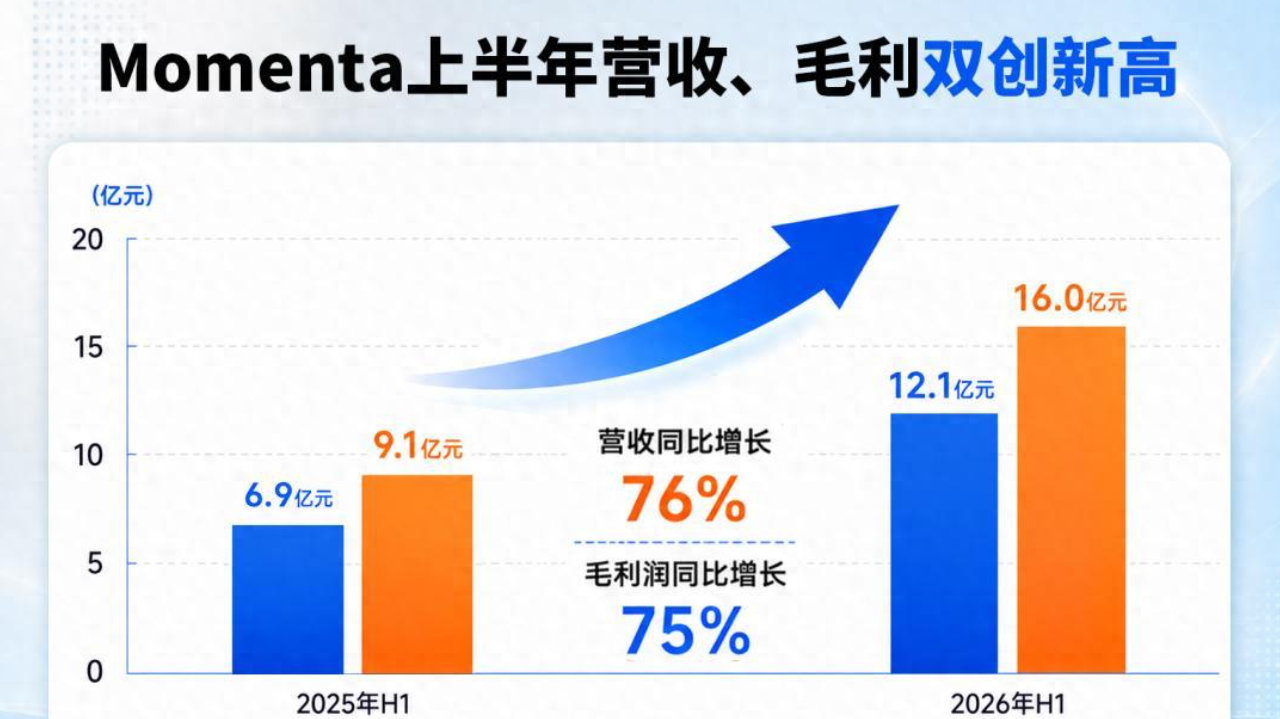 Momenta上半年营收16亿，同比大增76%，世界模型加速技术与商业进阶