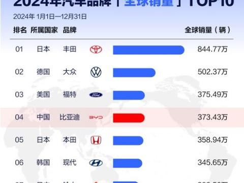 从全球第四、全球第二，看中国汽车全球发展趋势