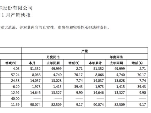 同比增长两位数!长城汽车最新销量公布_新闻