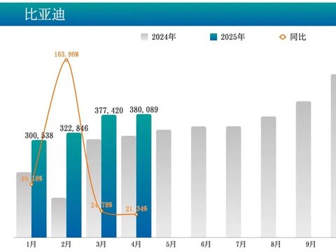 2025年4月  零跑汽车领跑新势力,小鹏汽车保持高速增长