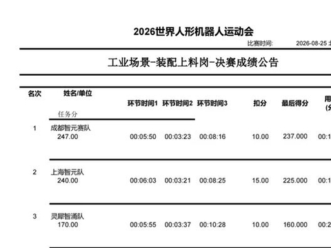 后生可畏！上海这家初创具身公司跻身世界人形机器人运动会工业场景赛全国前三