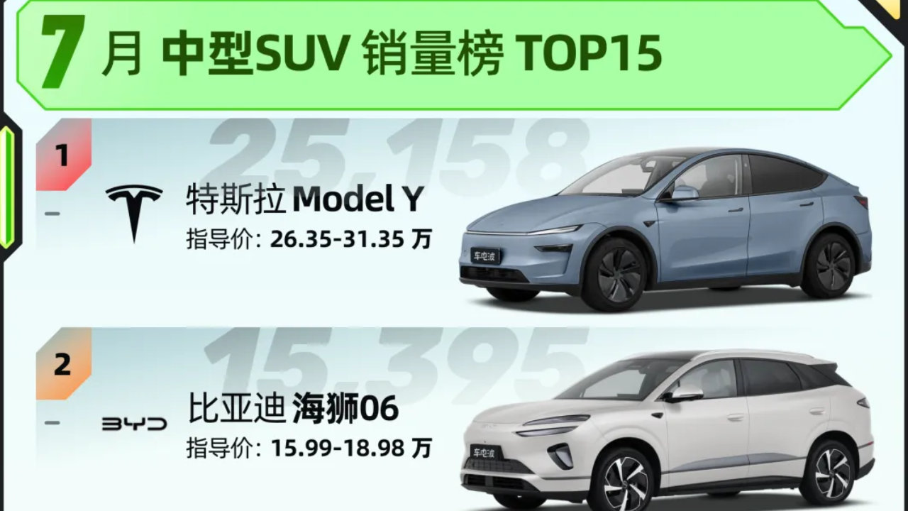 Model Y继续领跑，极氪7X冲进前十！7月中型SUV销量榜TOP15