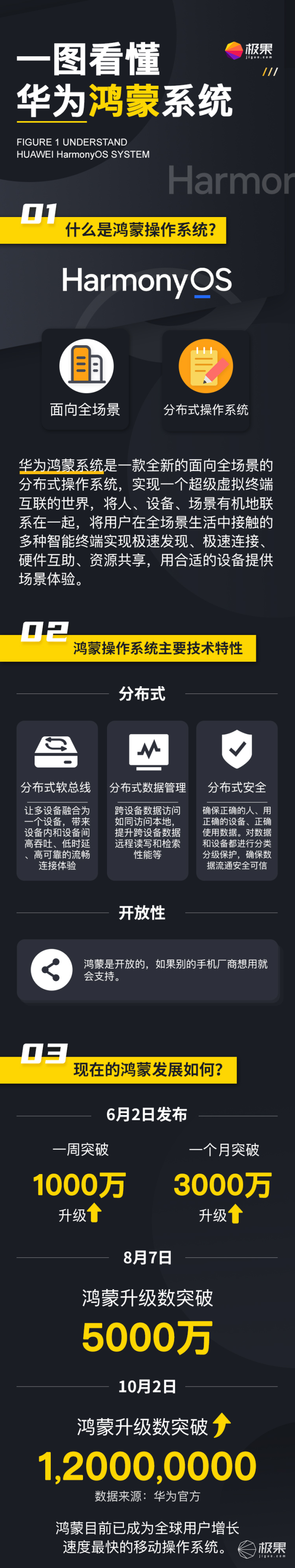 4个月1.2亿用户!鸿蒙到底有什么魅力?一文看懂鸿蒙成长史休闲区蓝鸢梦想 - Www.slyday.coM 4个月1.2亿用户!鸿蒙到底有什么魅力?一文看懂鸿蒙成长史休闲区蓝鸢梦想 - Www.slyday.coM