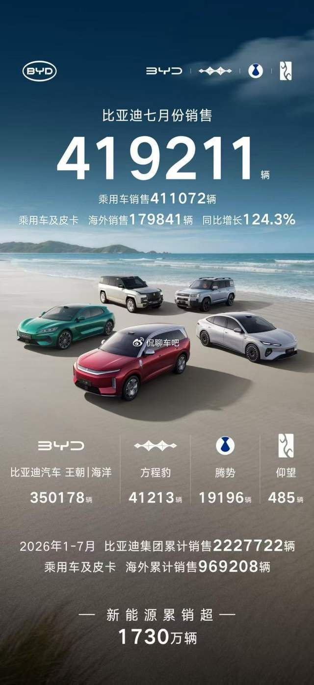 高端品牌销量同比增长约135%，比亚迪高端化再提速