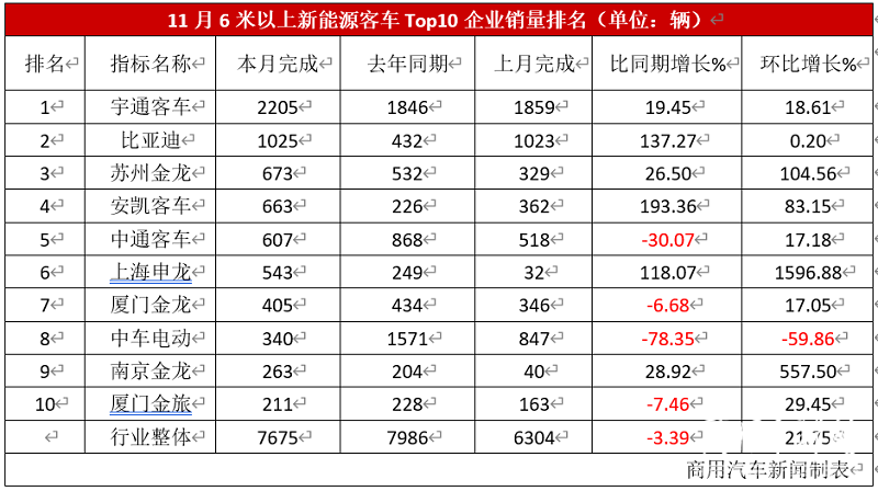 11月新能源客车销量观察：苏州金龙冲进前三，宇通销量破2000！