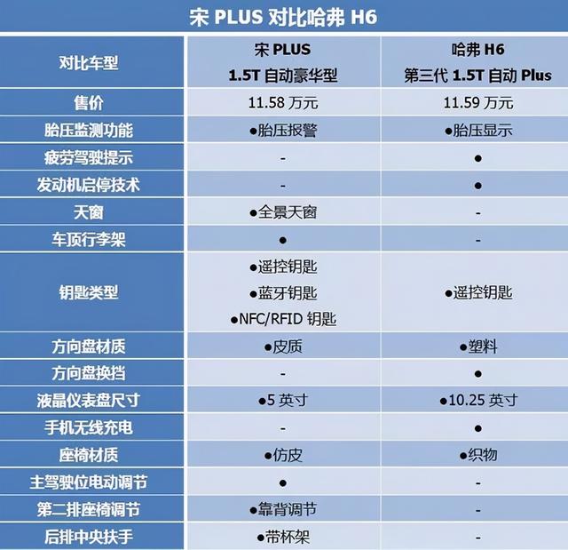 紧凑型SUV双雄会，宋PLUS对比哈弗H6，买谁更值？