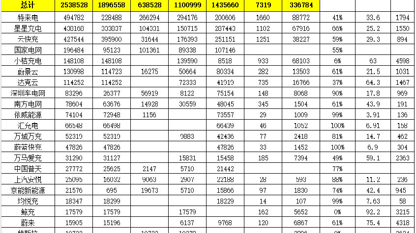 2023年中国充电桩市场数据大盘点：各大品牌充电数据公布