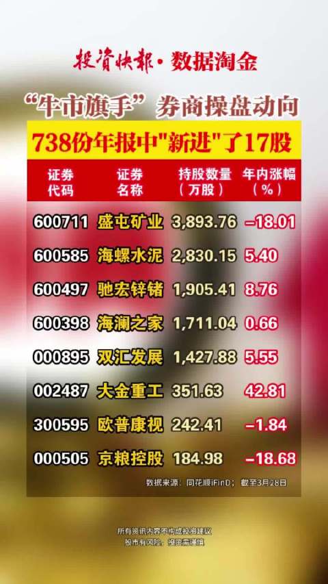 “牛市旗手”券商操盘动向，738份年报中“新进”了17股
