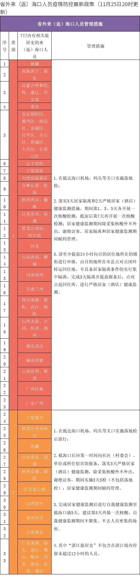 海口疫情外来人口最新政策查询（省外来（返）海口人员疫情防控最新政策（11月25日20时更新））