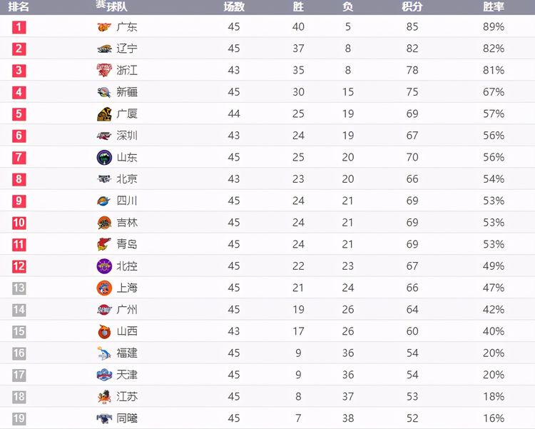首钢杀回八强新疆锁定季后赛cba排名出炉广东榜首无压力