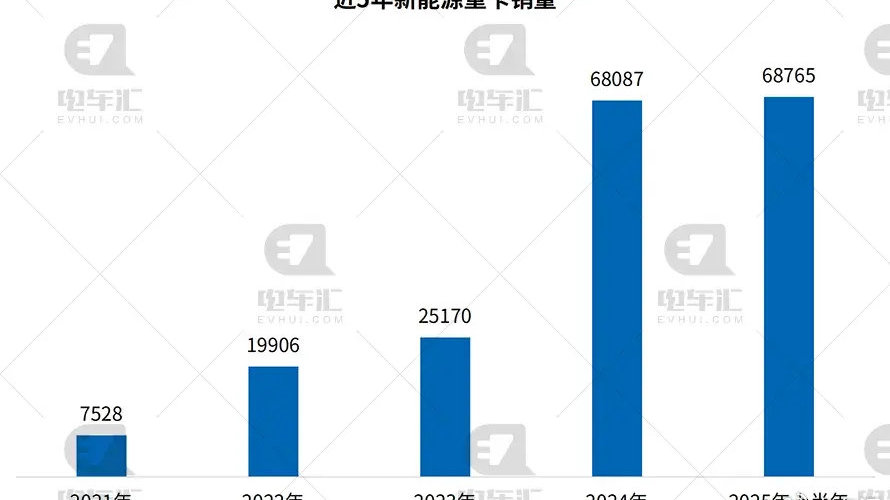 2025年上半年新能源重卡销量暴涨220%，徐工、三一破万辆，上海独占五