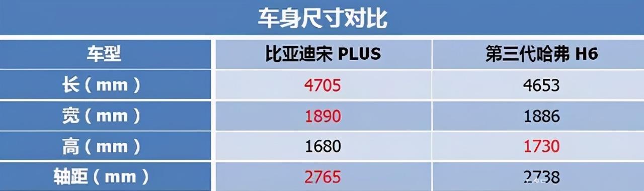 紧凑型SUV双雄会，宋PLUS对比哈弗H6，买谁更值？