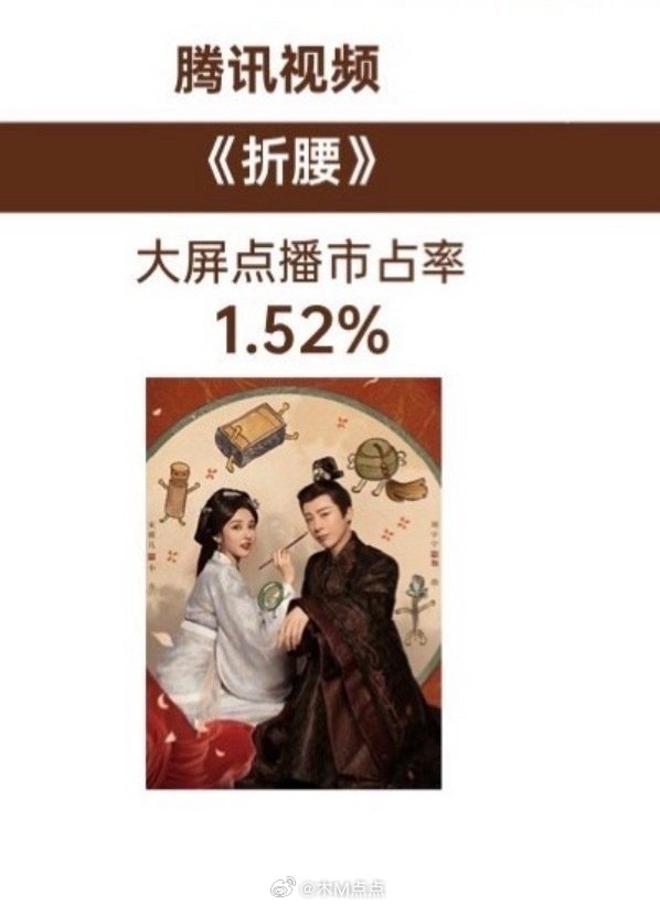 《折腰》登顶2025腾讯视频古装剧大屏点播榜首