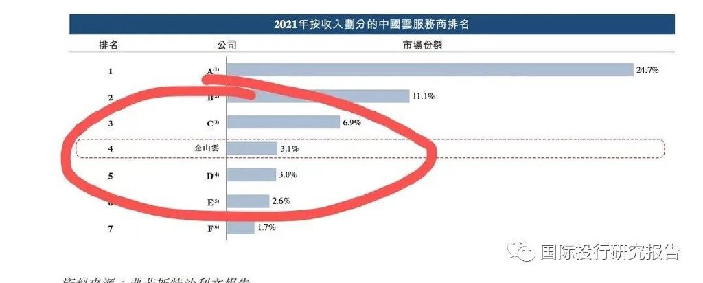 雷军的金山云放弃治疗:雷军签字金山软件拨备最少56亿Q3巨亏!休闲区蓝鸢梦想 - Www.slyday.coM 雷军的金山云放弃治疗:雷军签字金山软件拨备最少56亿Q3巨亏!休闲区蓝鸢梦想 - Www.slyday.coM