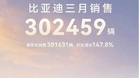 3月汽车销量，比亚迪超30万辆，问界再次领先理想