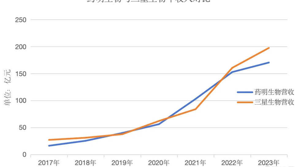 药明生物业绩还在增长，扛过这一段阵痛是关键
