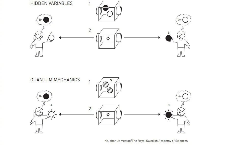 纠缠,是一种强大的工具!2022年诺贝尔物理学奖解读休闲区蓝鸢梦想 - Www.slyday.coM 纠缠,是一种强大的工具!2022年诺贝尔物理学奖解读休闲区蓝鸢梦想 - Www.slyday.coM