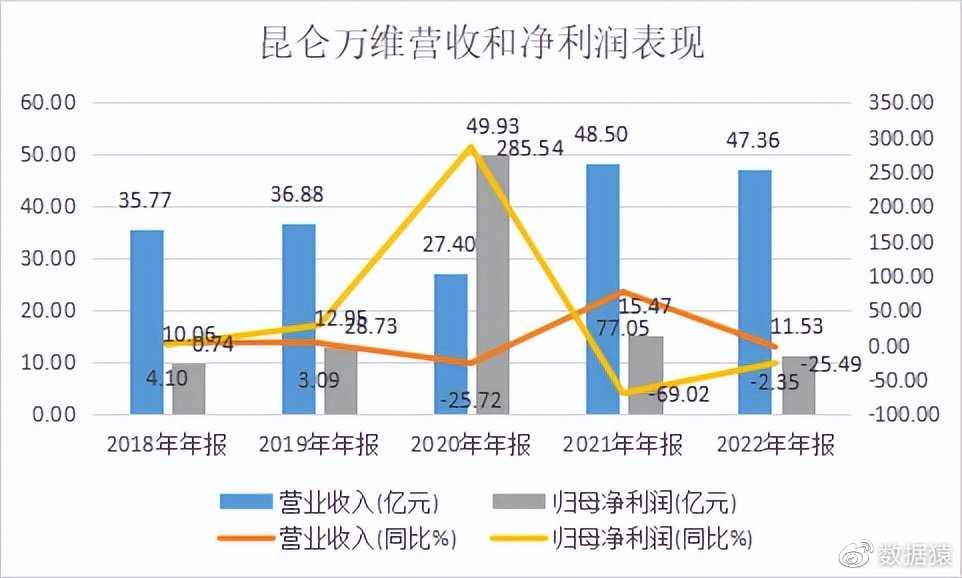 ChatGPT热度下,企业还能顺利上车吗?昆仑万维的蹭热点之路能走多远? ChatGPT热度下,企业还能顺利上车吗?昆仑万维的蹭热点之路能走多远?
