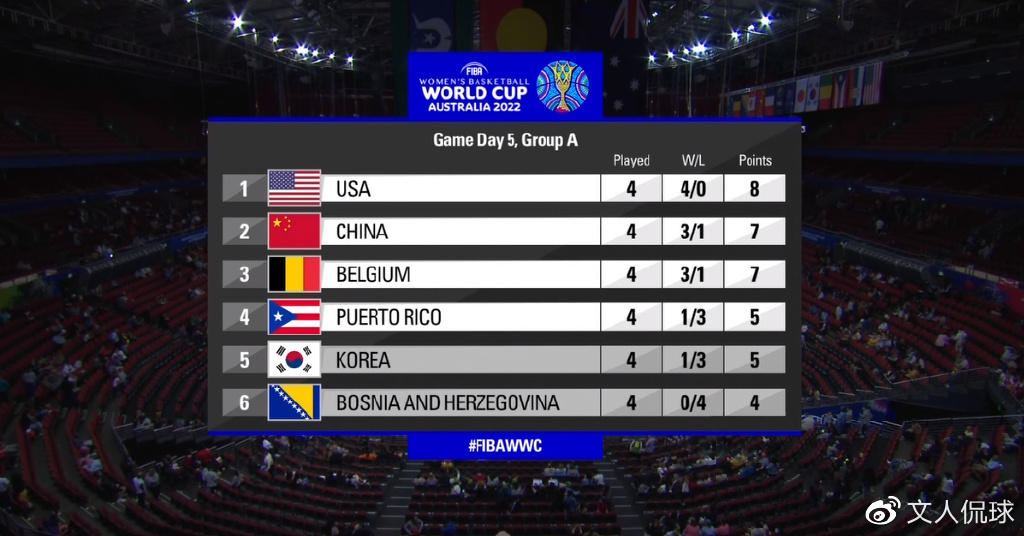 世界杯A组最新排名，中国女篮大胜后坐稳第2位，美国第1比利时第3