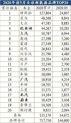 5月全球新能源销量榜：特斯拉再破两万，国产品牌继续向上