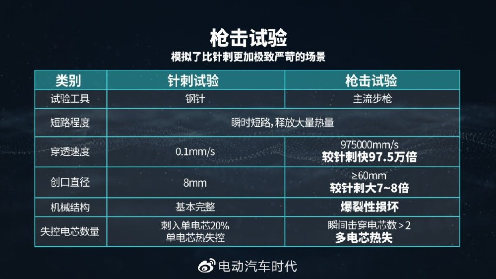 重磅发布弹匣电池2.0，埃安进入技术井喷期