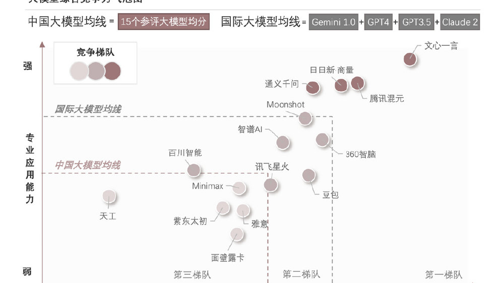 权威发布！沙利文最新国内大模型报告 文心一言领跑