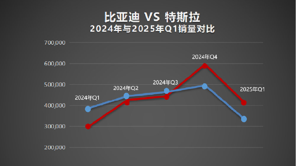 再次超越特斯拉 比亚迪成为2025年一季度纯电全球销冠