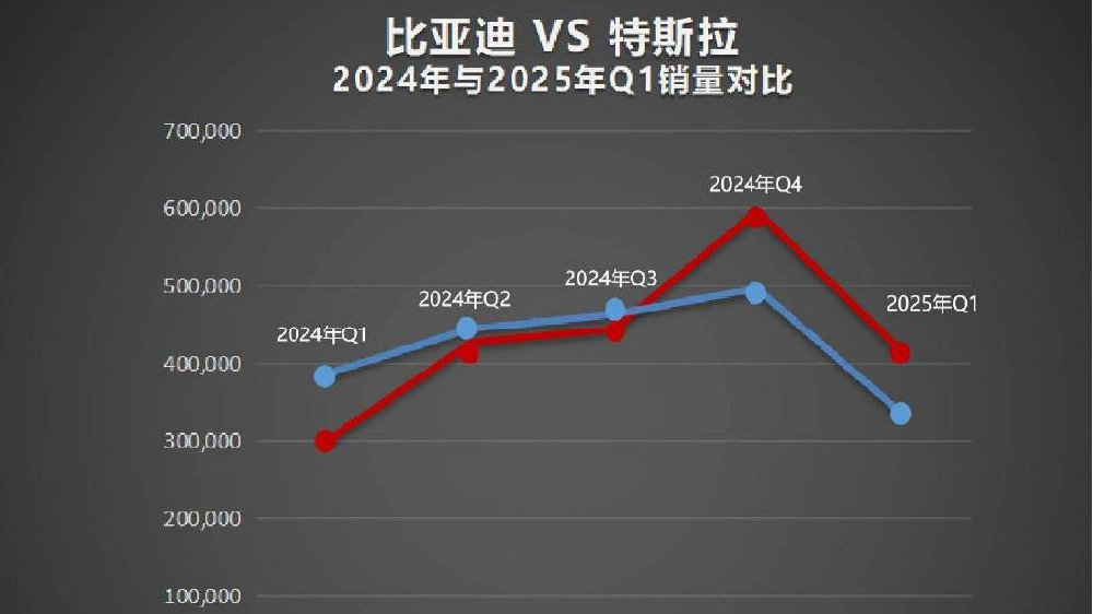 够厉害！再超特斯拉，比亚迪今年一季度纯电全球销冠