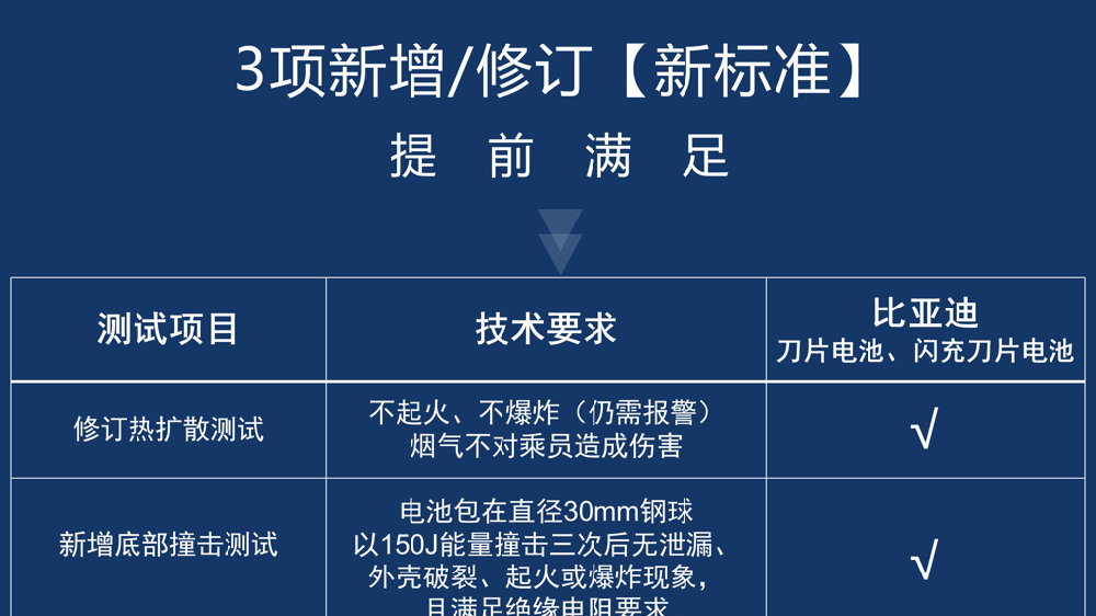 提前交上满分答卷，比亚迪动力电池通过新国标认证