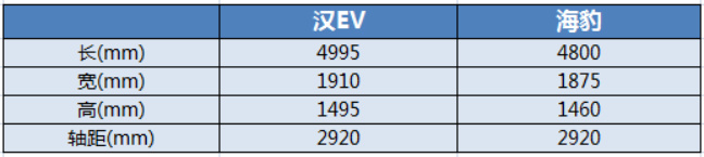 舒适与性能的抉择 比亚迪海豹和汉EV你选谁?