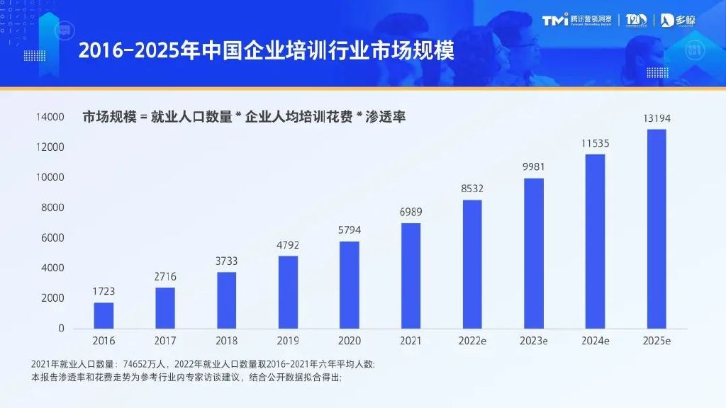 以数为帆,应运「企」航 ,《2023中国企业培训行业发展白皮书》正式(图5) 以数为帆,应运「企」航 ,《2023中国企业培训行业发展白皮书》正式(图5)