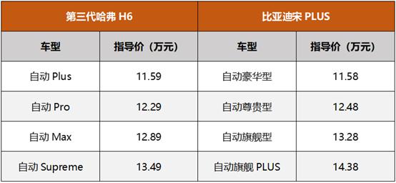 买新不买旧，宋PLUS与第三代哈弗H6谁才是后浪们的菜